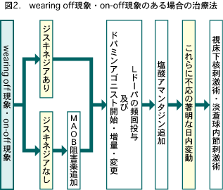 図2 wearing off現象・on-off現象のある場合の治療法