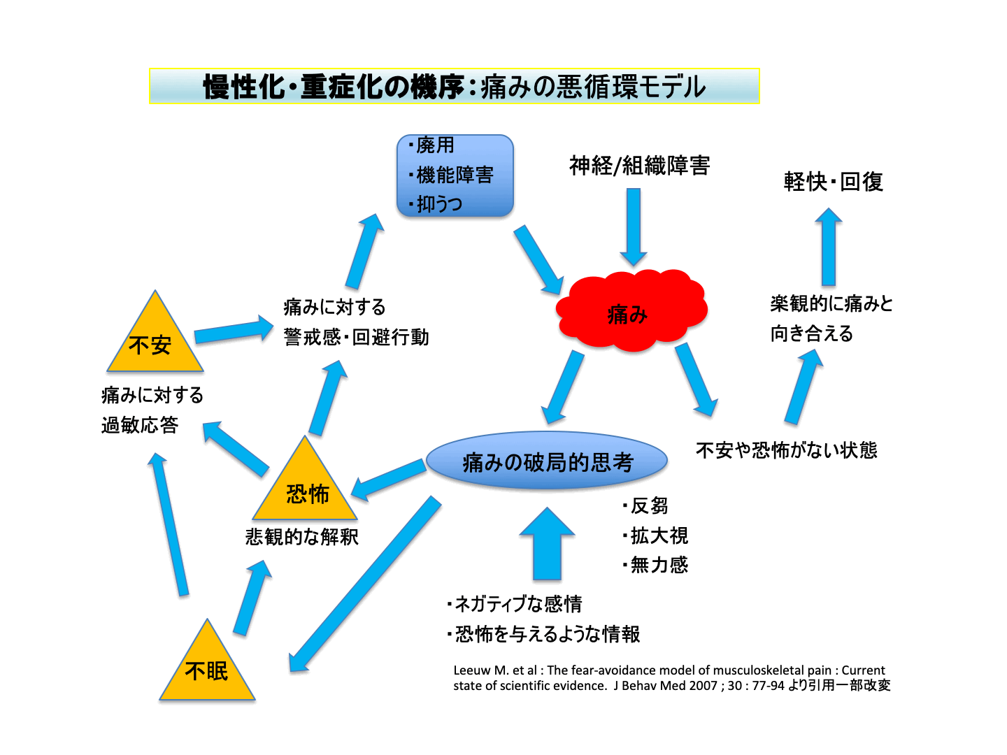 慢性化・重症化の機序:痛みの悪循環モデル