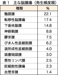表1　主な脳腫瘍