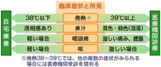 臨床診断からみた治療方針