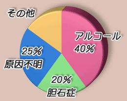 急性膵炎の原因