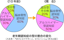 若年期認知症の型の割合の変化