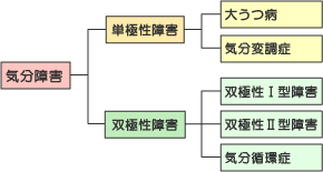 気分障害