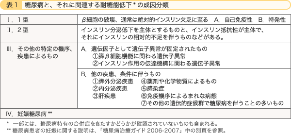 糖尿病と、それに関する耐糖能低下の成因分類