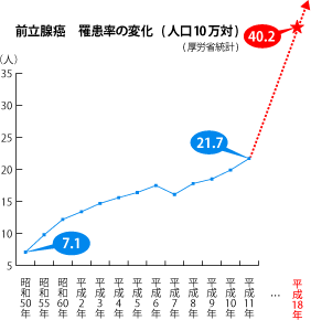 前立腺癌　罹患率の変化