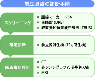 前立腺癌の診断手順