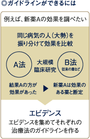 ガイドラインができるには