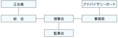 組織図