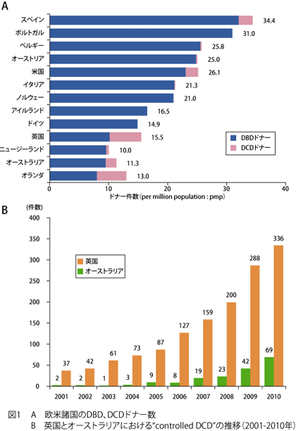欧米諸国のDBD、DCDドナー数/英国とオーストラリアにおける"controlled DCDの推移(2001-2010)"