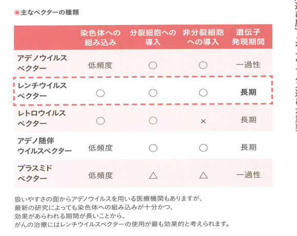 主なベクターの種類