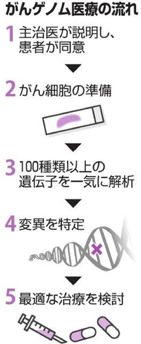 がんゲノム医療の流れ