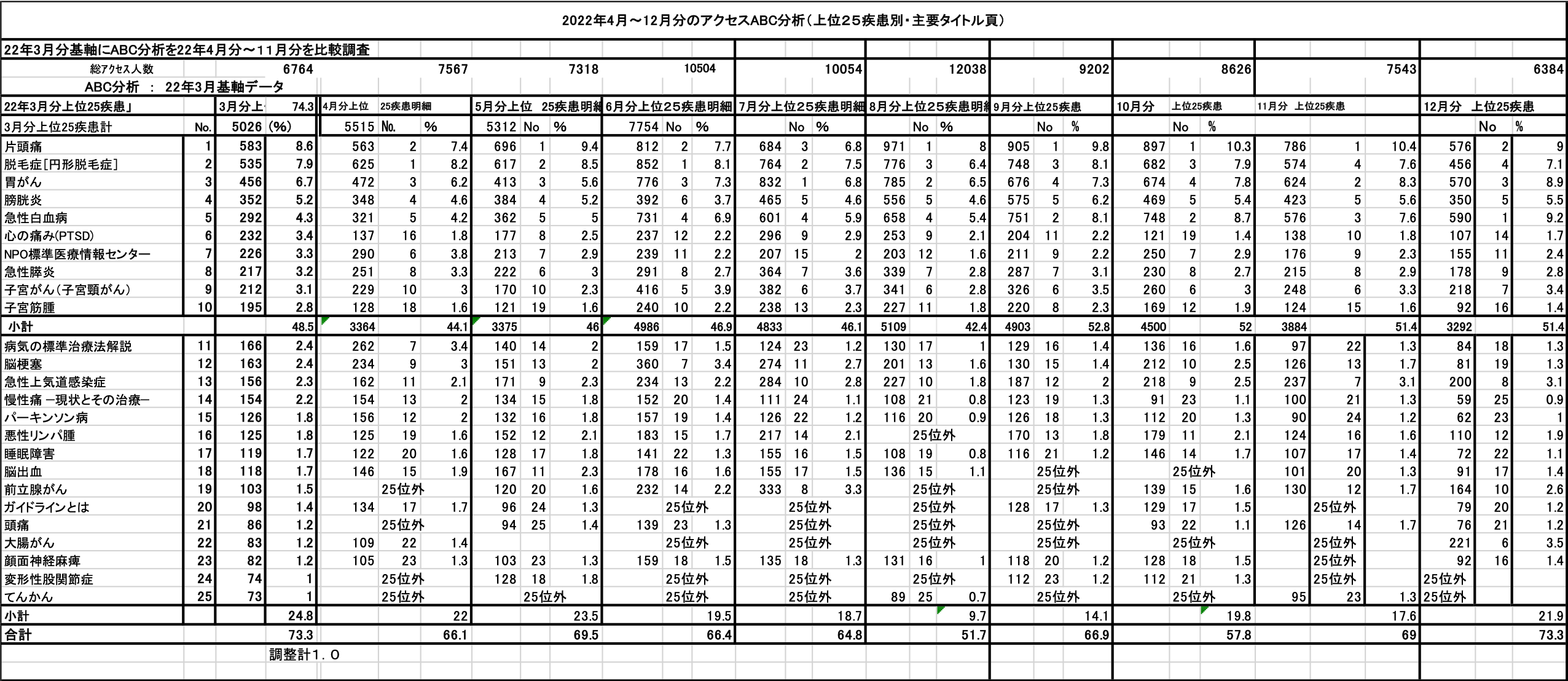 一般ユーザ(NPO標準医療情報サイト)へのアクセスデータ分析