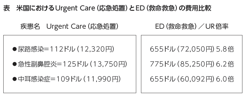 米国におけるUrgent Care(応急処置)とED(救命救急)の費用比較