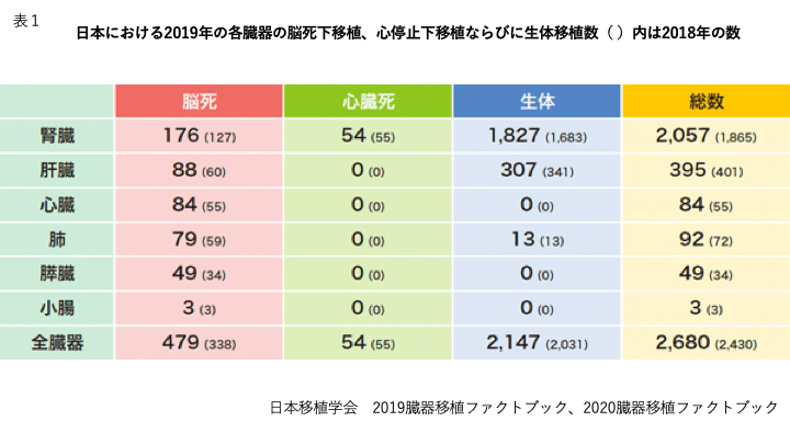 日本における2019年の各臓器の脳死下移植、心停止下移植ならびに生体移植数