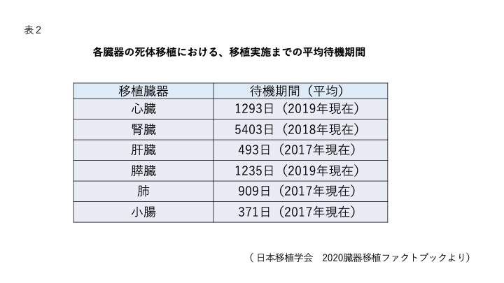 各臓器の死体移植における、移植実施までの平均待機期間