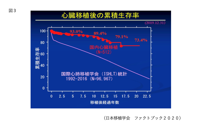 心臓移植後の累積生存率