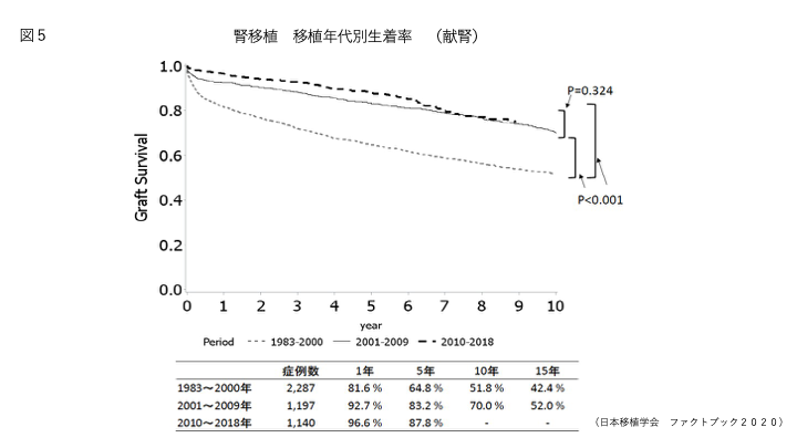 腎移植 移植年代別生着率(献腎)