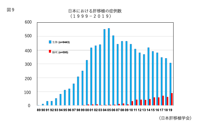 日本における肝移植の症例数