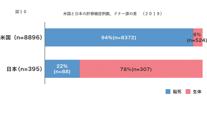 米国と日本の肝移植症例数、ドナー源の差