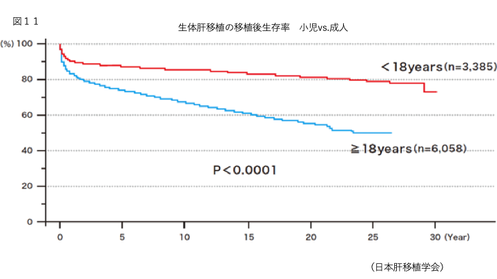 生体肝移植の移植後生存率