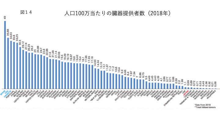 人口100万あたりの臓器提供者数