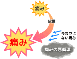 痛みの悪循環