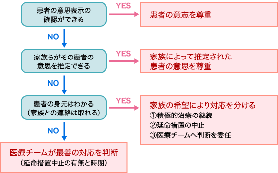 「延命処置」の分類とその対応