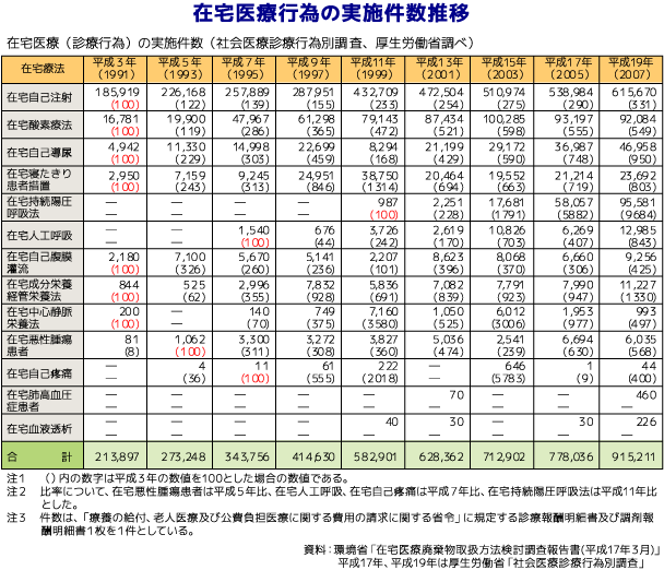 在宅医療行為の実施件数推移